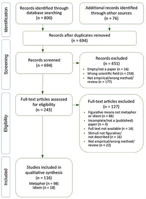 The Elephant in the Room: A Systematic Review of Stimulus Control in Neuro-Measurement Studies on Figurative Language Processing